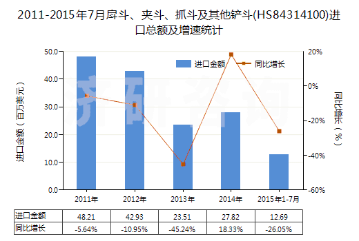 2011-2015年7月戽斗、夾斗、抓斗及其他鏟斗(HS84314100)進(jìn)口總額及增速統(tǒng)計(jì)